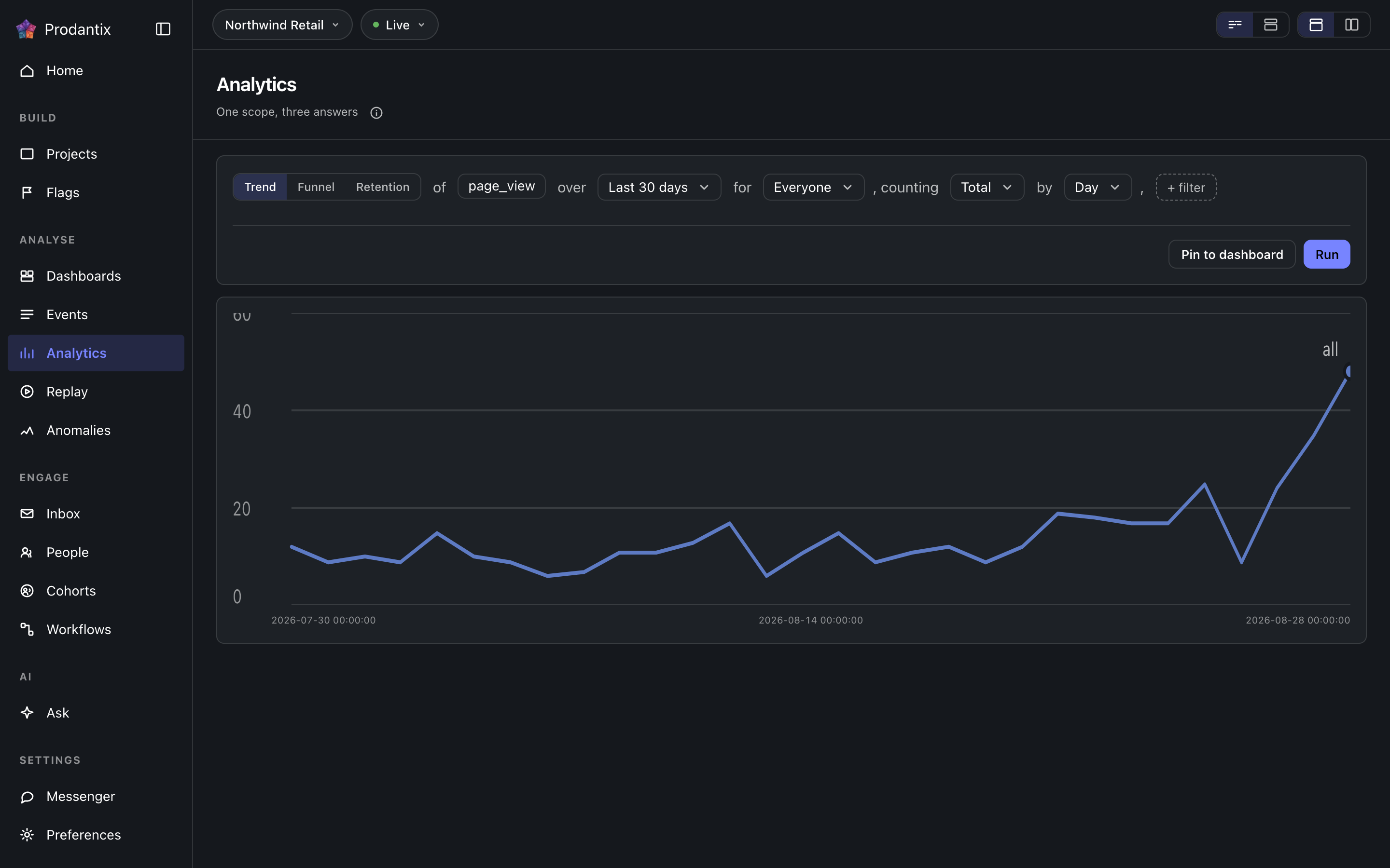 The Analytics screen in the Prodantix console
